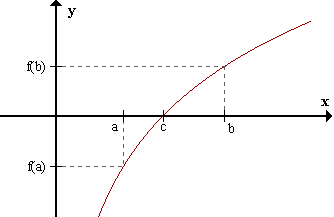 Teorema de Bolzano: ilustración geométrica