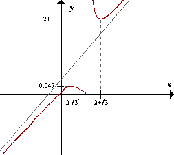 Agregamos los extremos, puntos de inflexión con tangente horizontal y puntos singulares