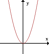 f(x)=x^2