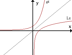Funciones inversas: e^x y Lx