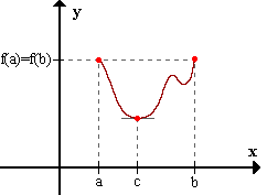 Teorema de Rolle: ilustración geométrica