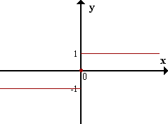 Función discontinua